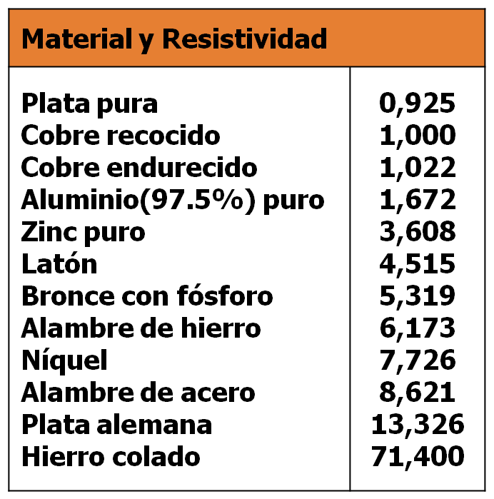 tabla material resistividad